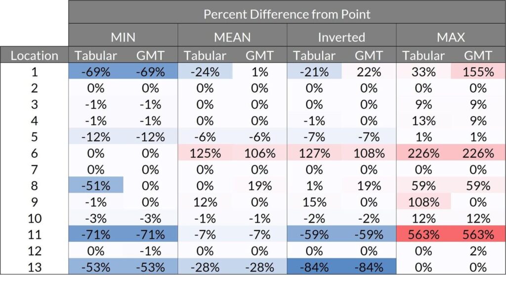 Comparison of location level Average Annual Loss and how they change based on building footprint definition