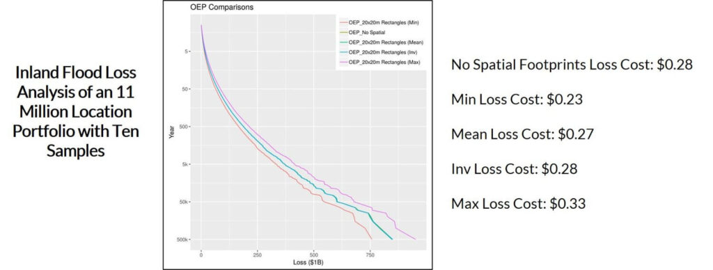 Comparison of Loss Cost and Exceedance Probability for an 11 million location portfolio for using different loss calculation methods