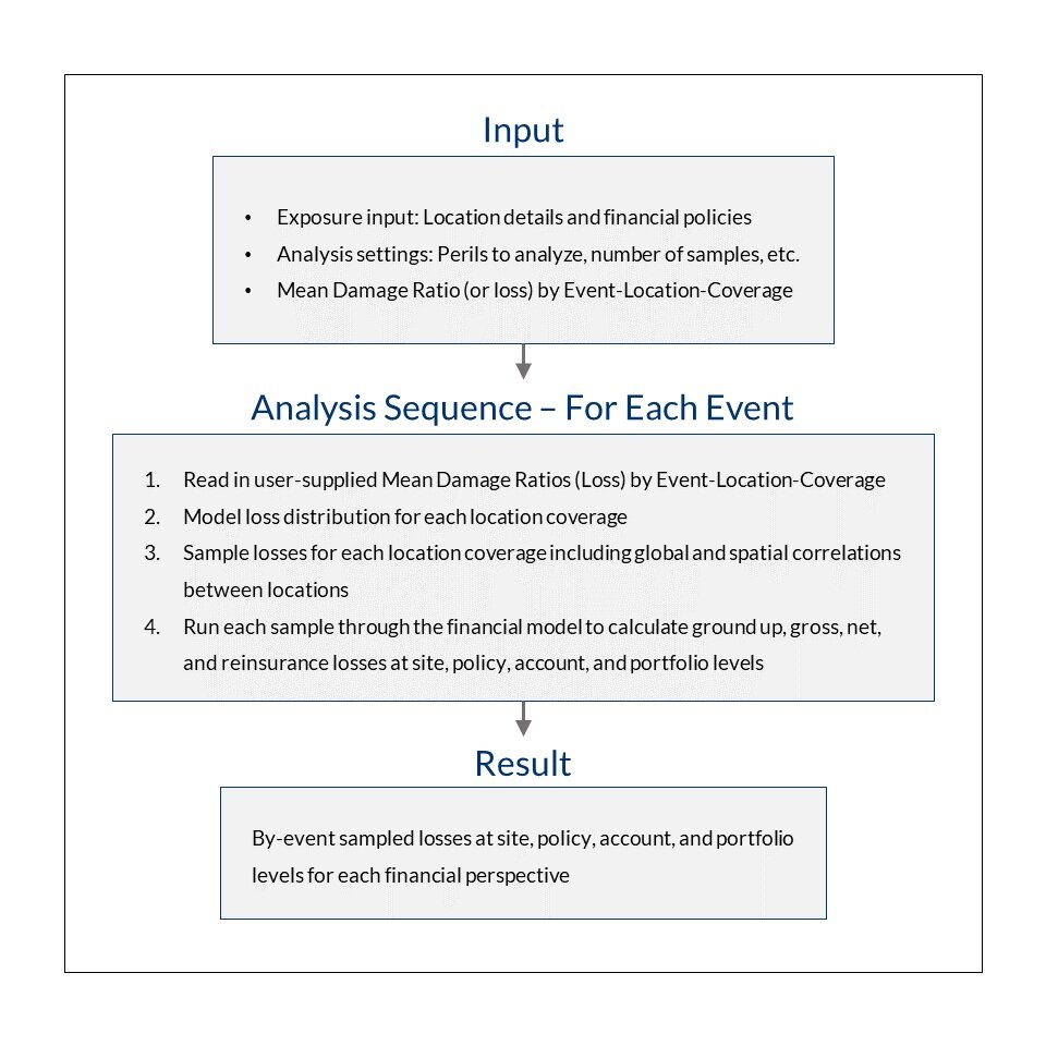 Input, Analysis and Result Chart